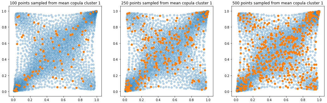sampling from a copula