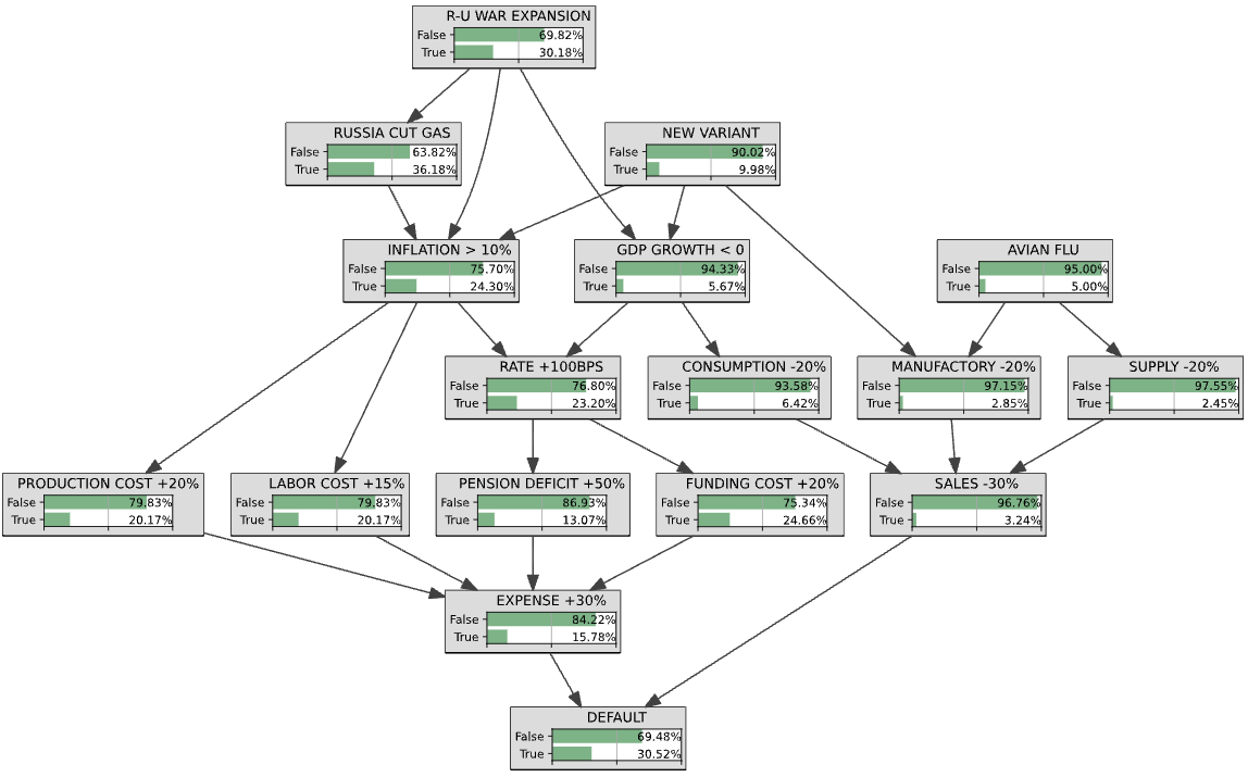 BN Boparan credit default no evidence