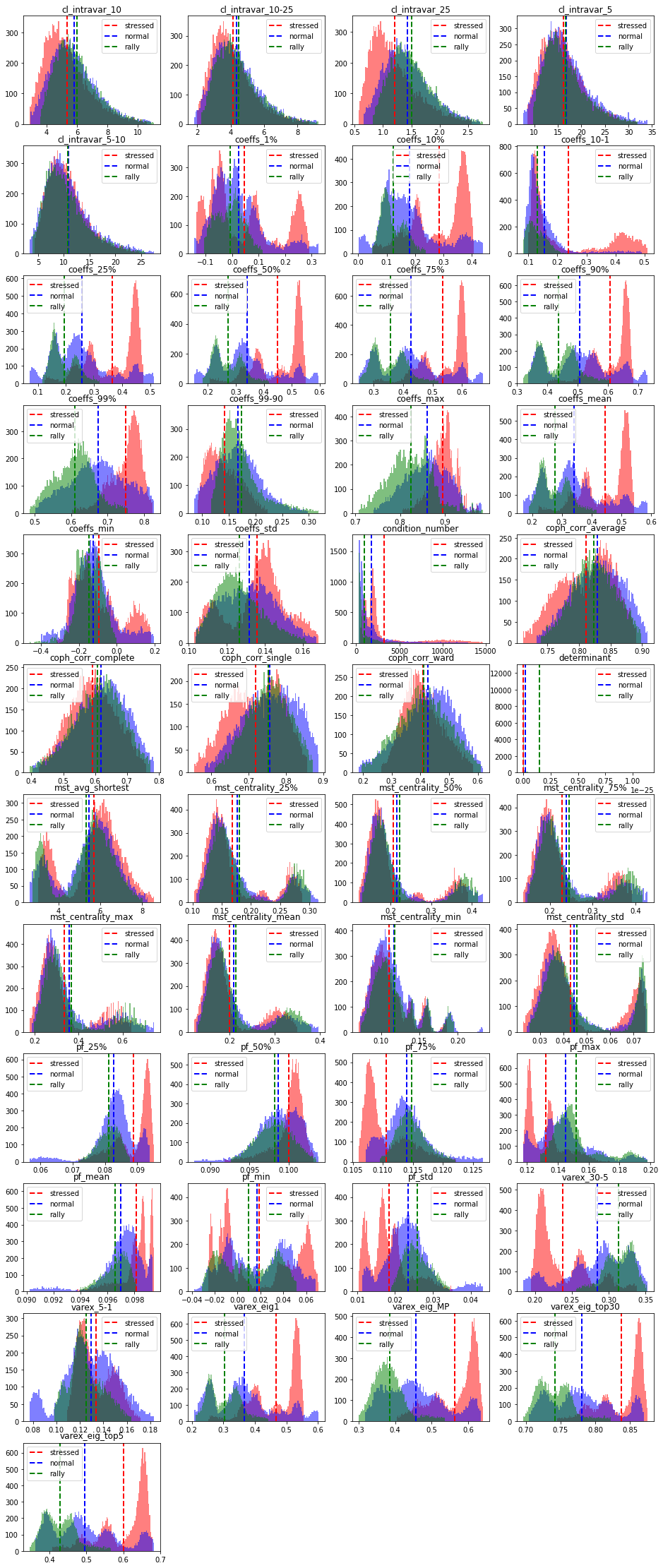 EDA distributions of features