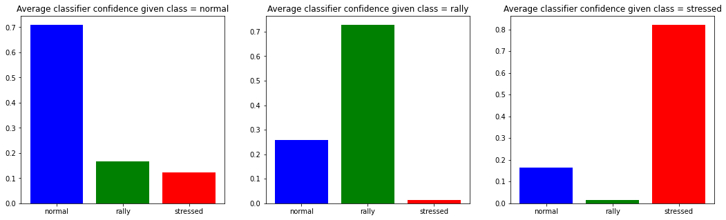 classification average confidence