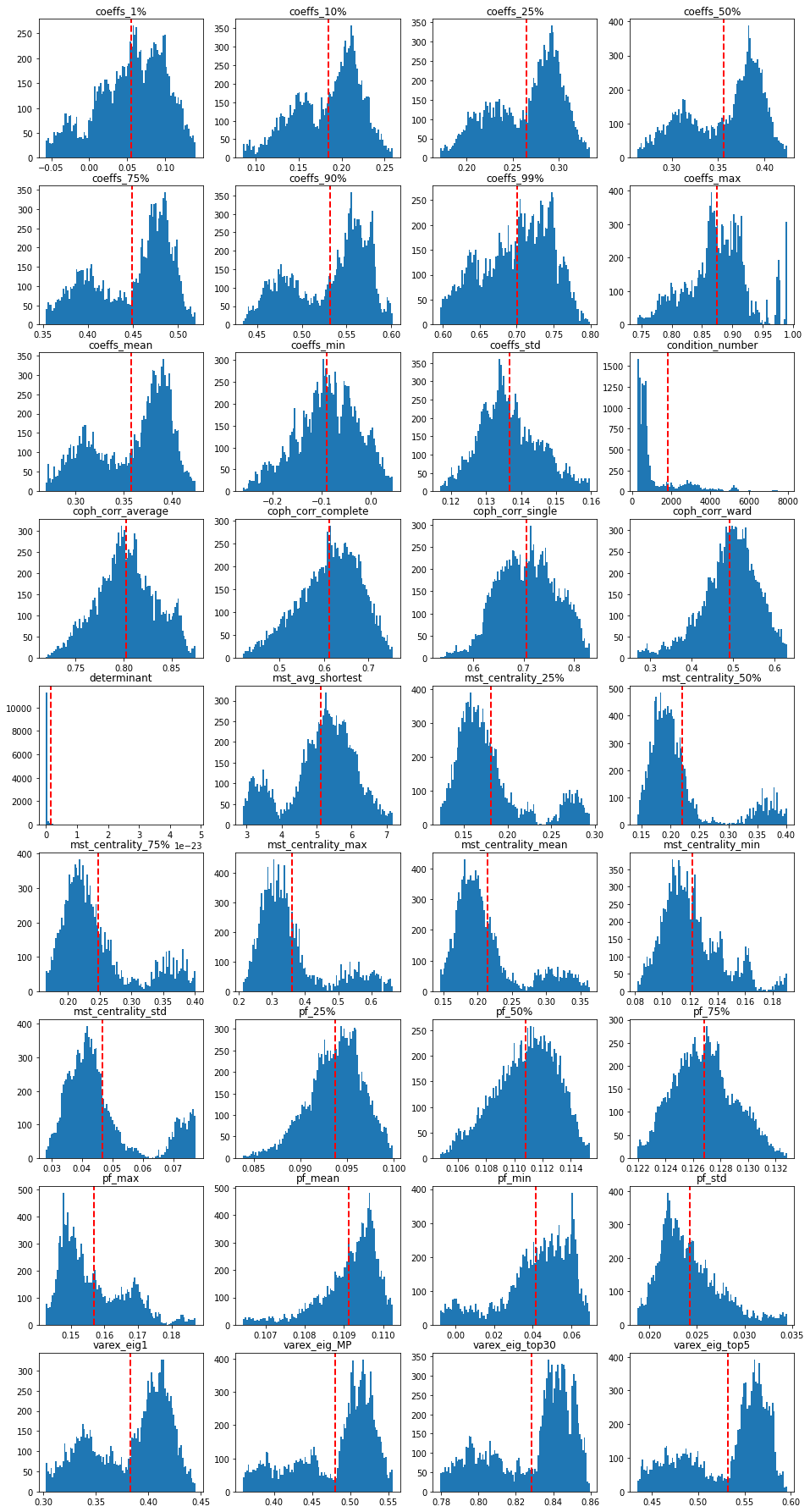 distributions of the features