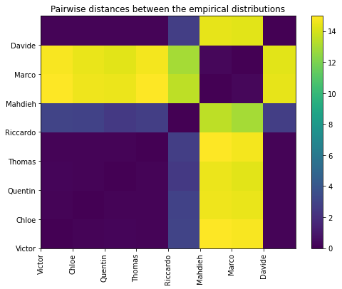 pairwise distances between the students 'real' distributions