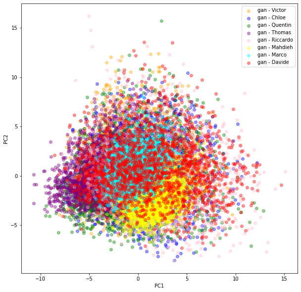 students' 'gan' distributions
