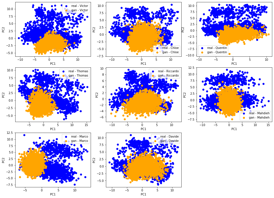 pca validation corrgan