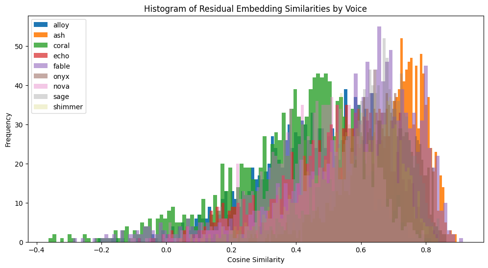 Disentangling Speech Embeddings