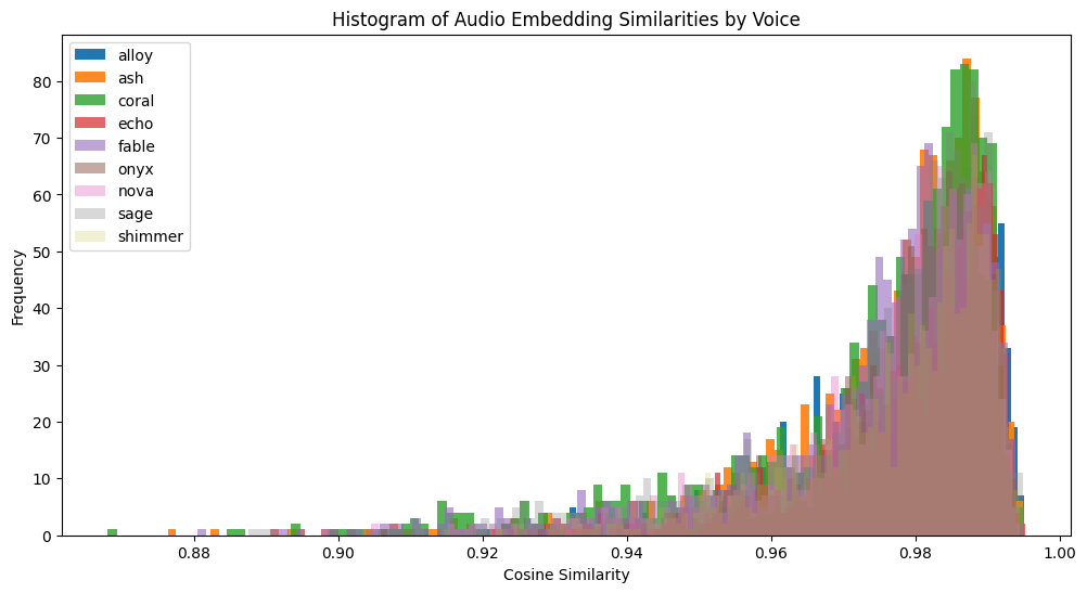Disentangling Speech Embeddings