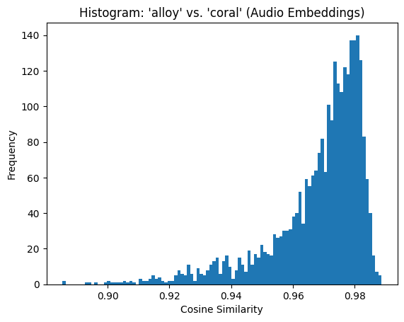 Disentangling Speech Embeddings
