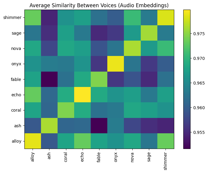 Disentangling Speech Embeddings