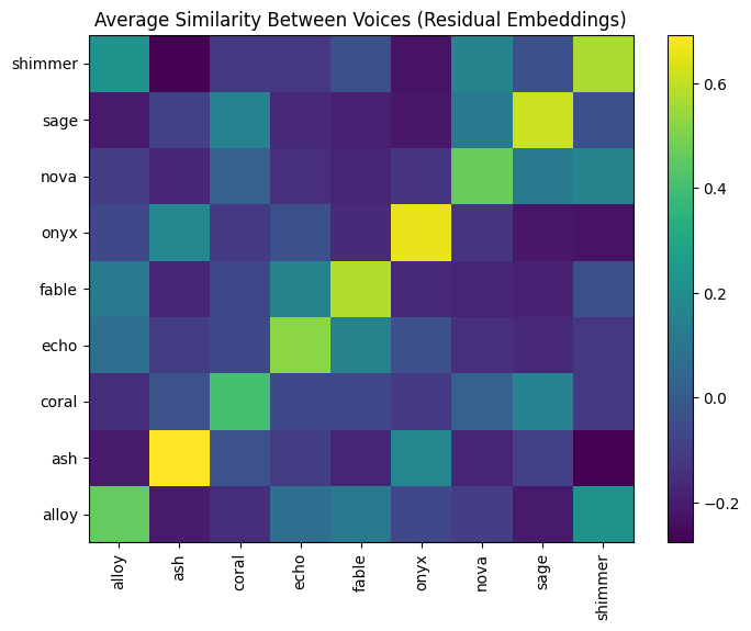 Disentangling Speech Embeddings