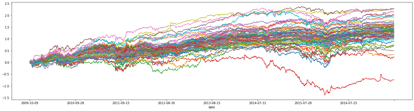 time series of the industries returns