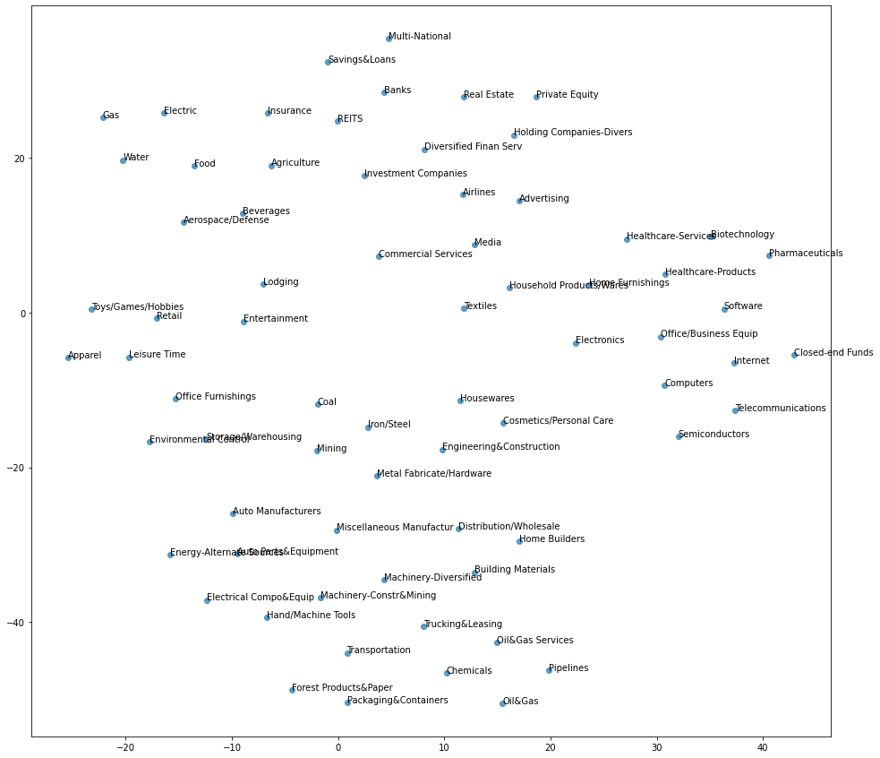 2d projection of GNN industry embeddings