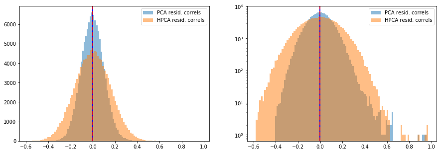 correlation of residuals