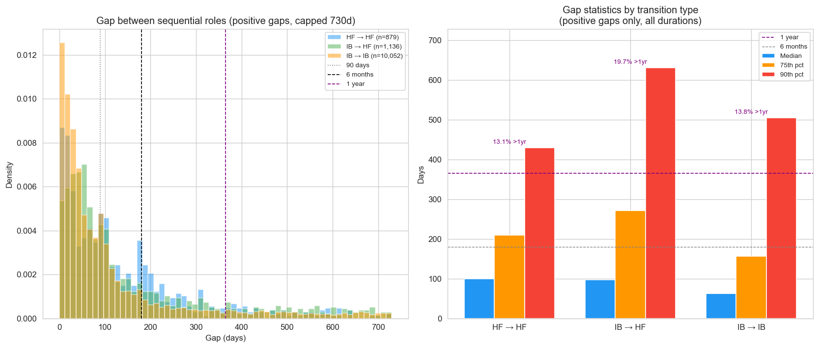 Gap between roles by transition type