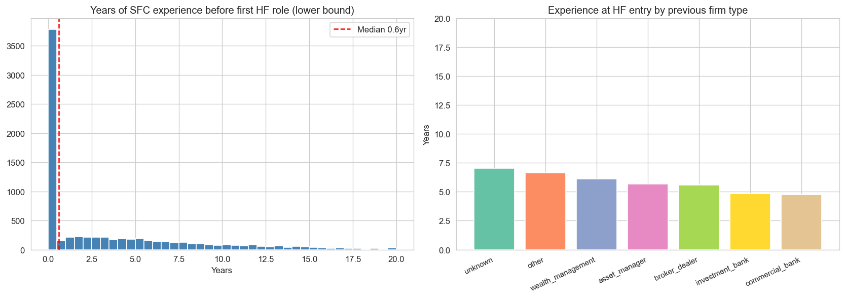 Experience at HF entry by previous firm type
