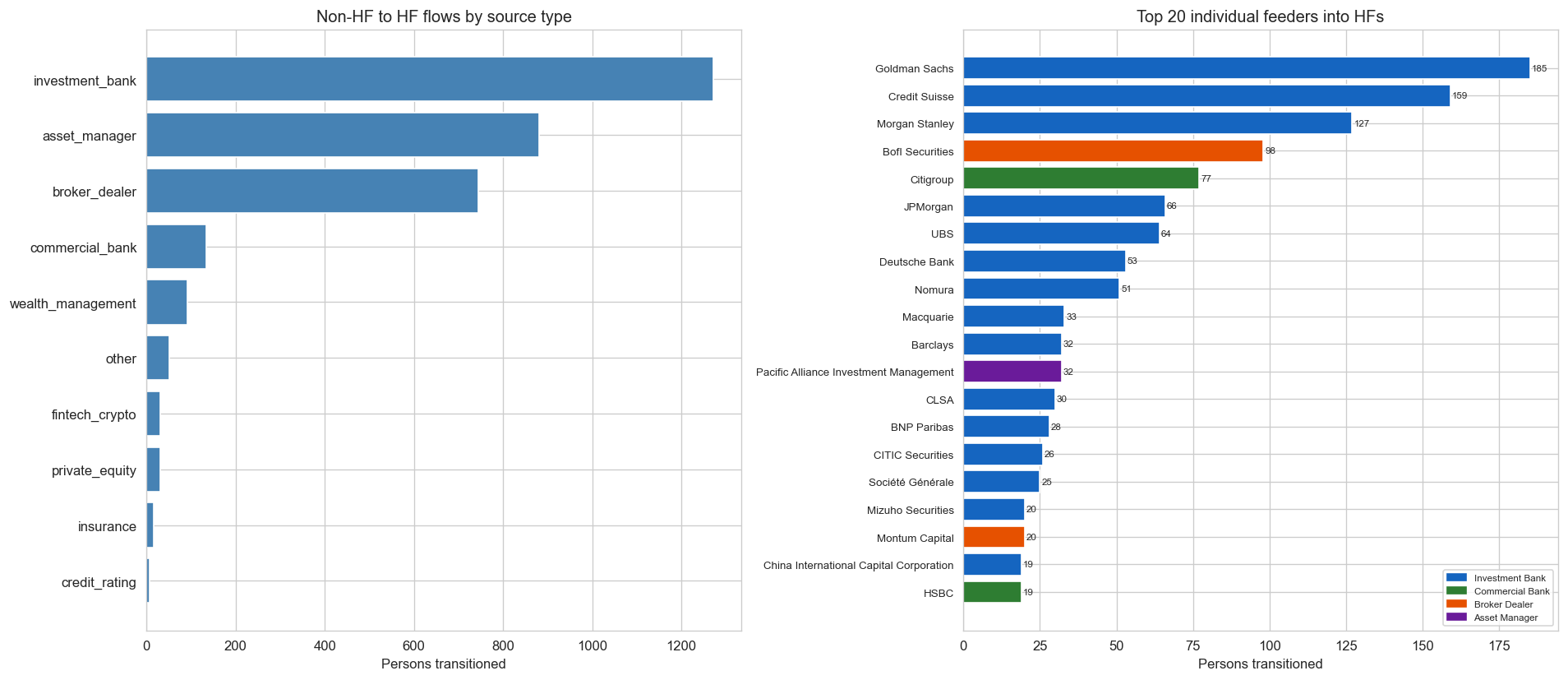 Feeder firm types into hedge funds