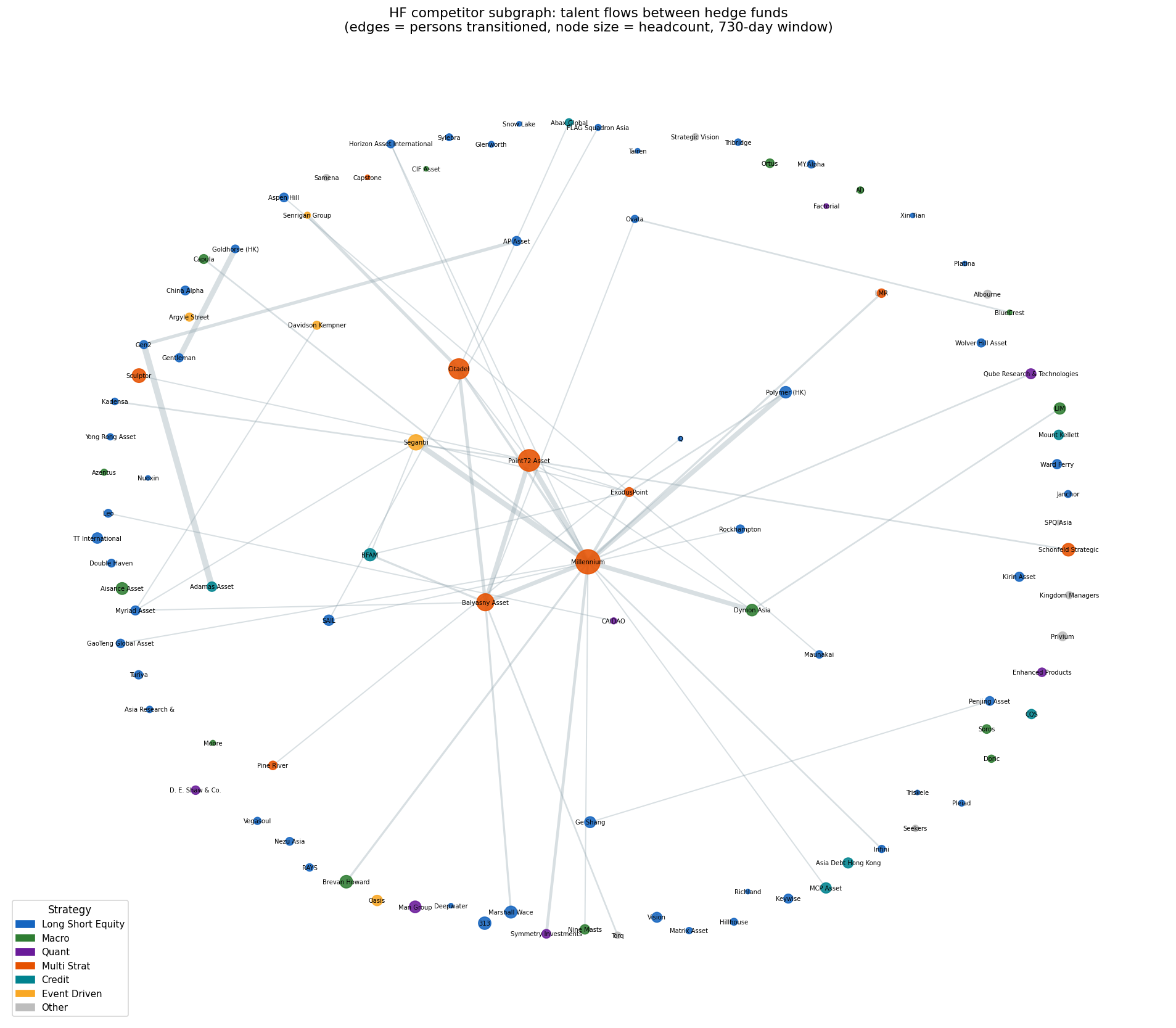 HF competitor subgraph — talent flows between hedge funds
