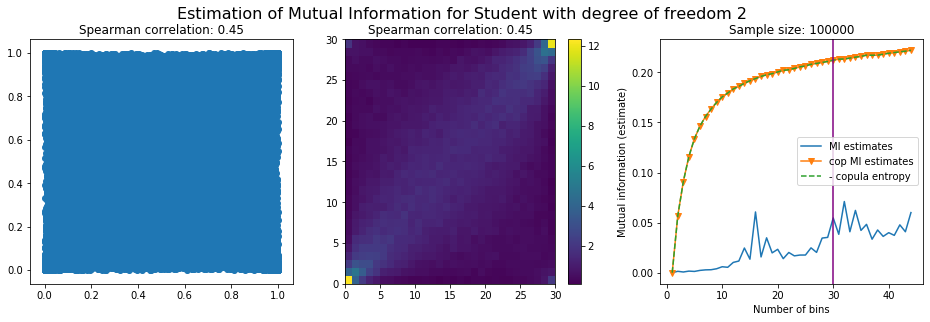 student mutual information