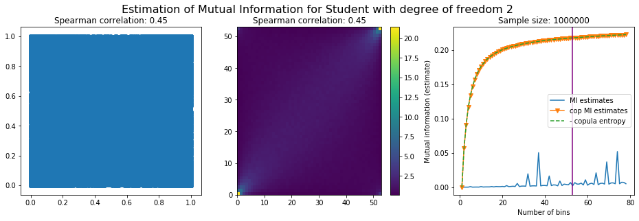 student mutual information