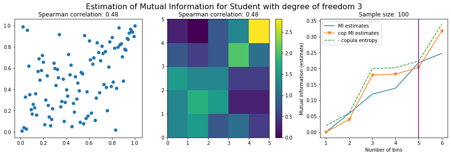 student mutual information