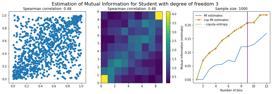 student mutual information