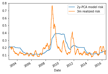 realized vol and ex-ante risk model vol