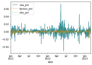 decomposition of the pnl into idiosyncratic and risk factors components