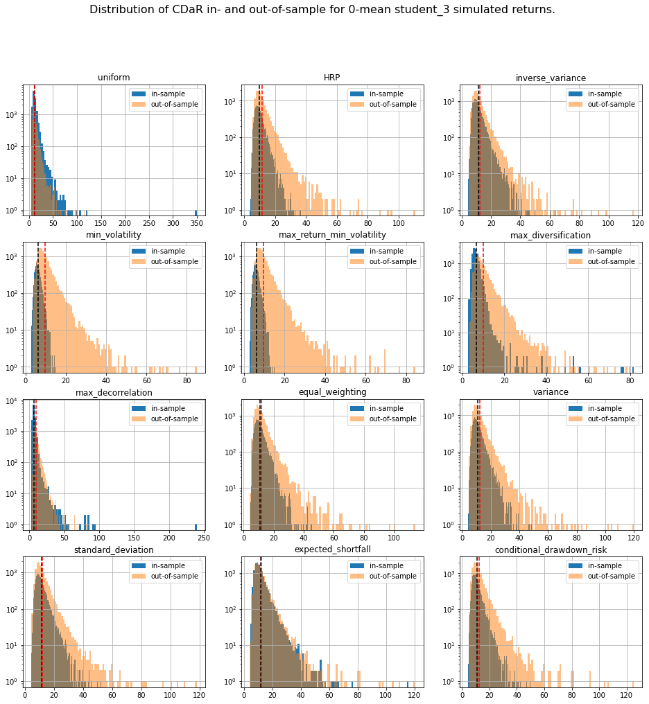 risk distributions