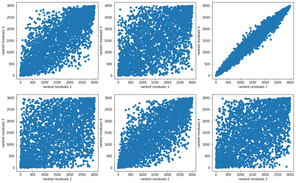 scatter plot of ranked residuals