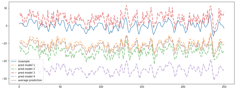 in-sample data and predictions