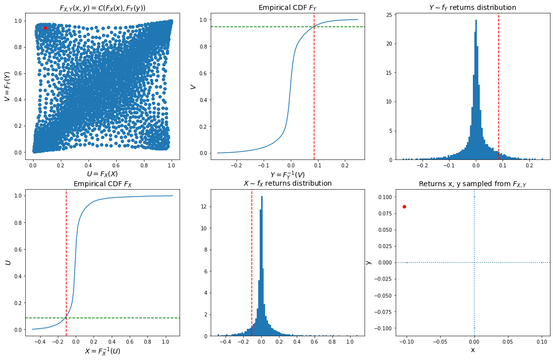sampling from copula and marginals