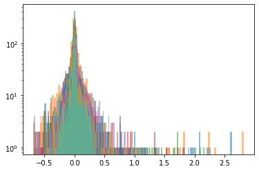 distributions cluster 2