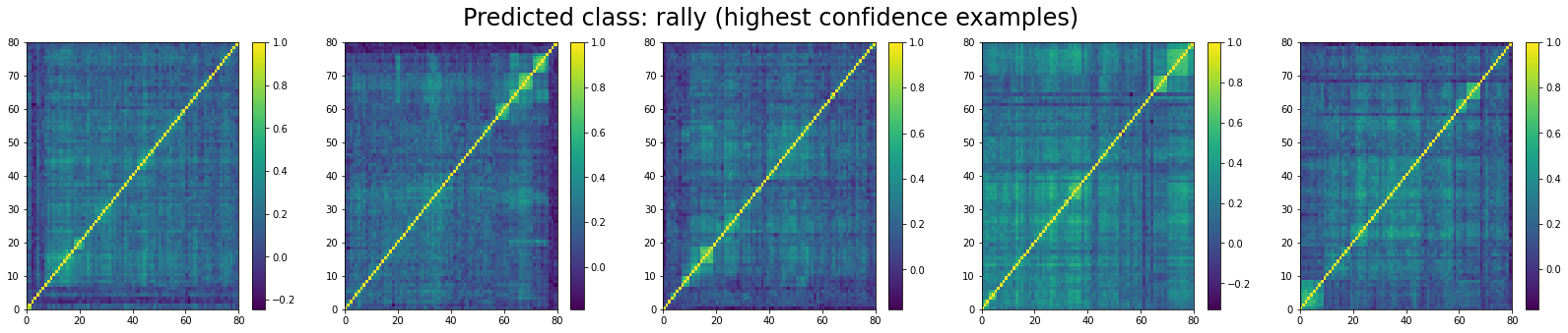The top 5 'rally' correlation matrices in the test set according to the model
